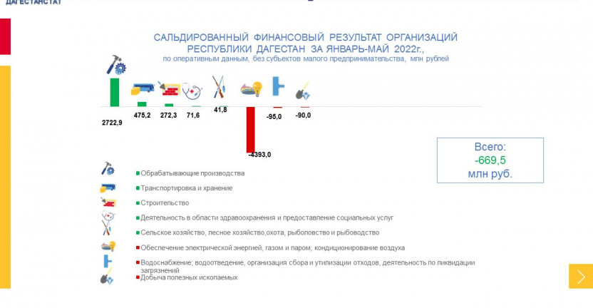 Сальдированный финансовый результат организаций Республики Дагестан за январь-май 2022
